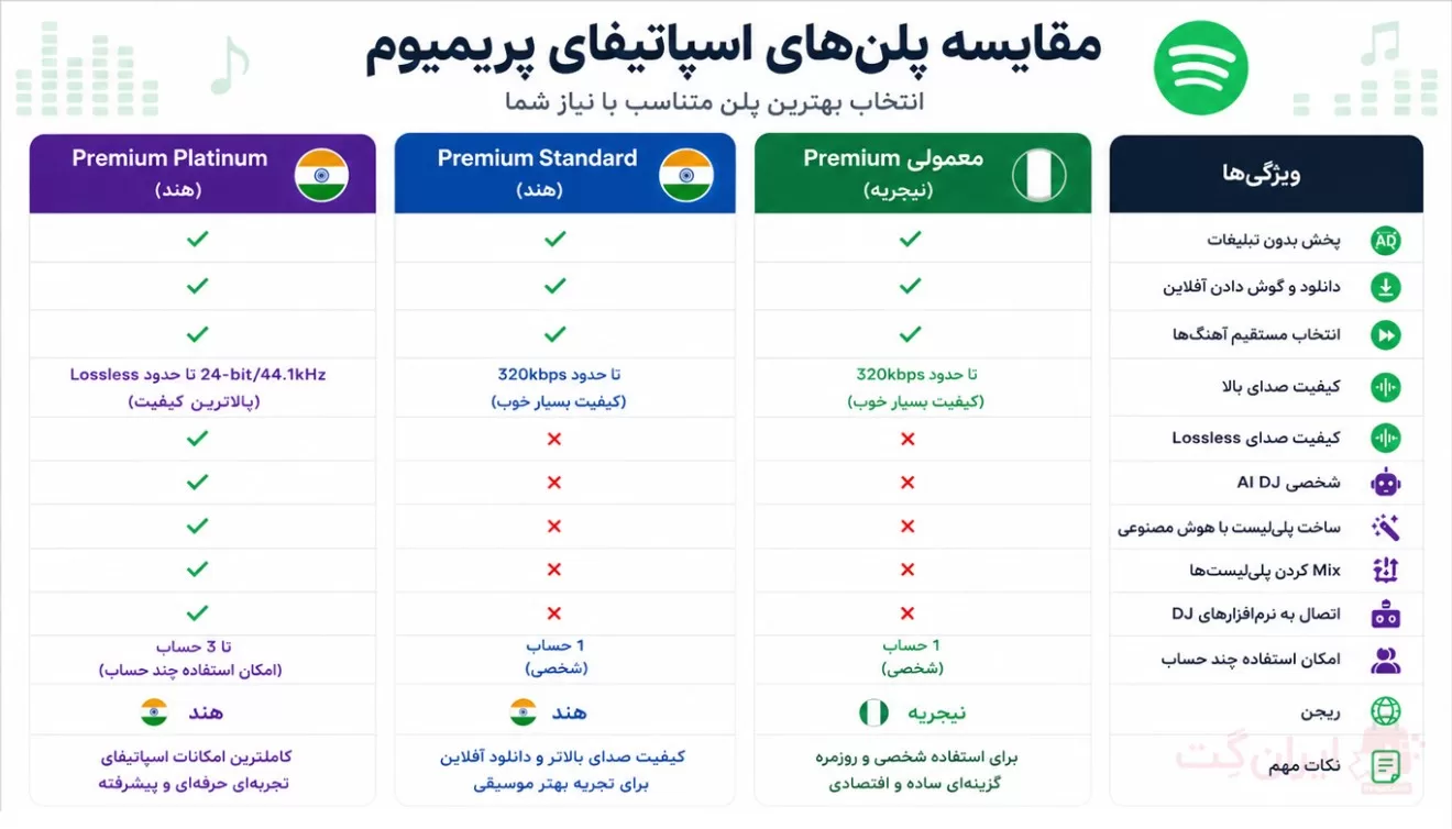 مقایسه پلن‌ های اکانت اسپاتیفای پریمیوم فردی