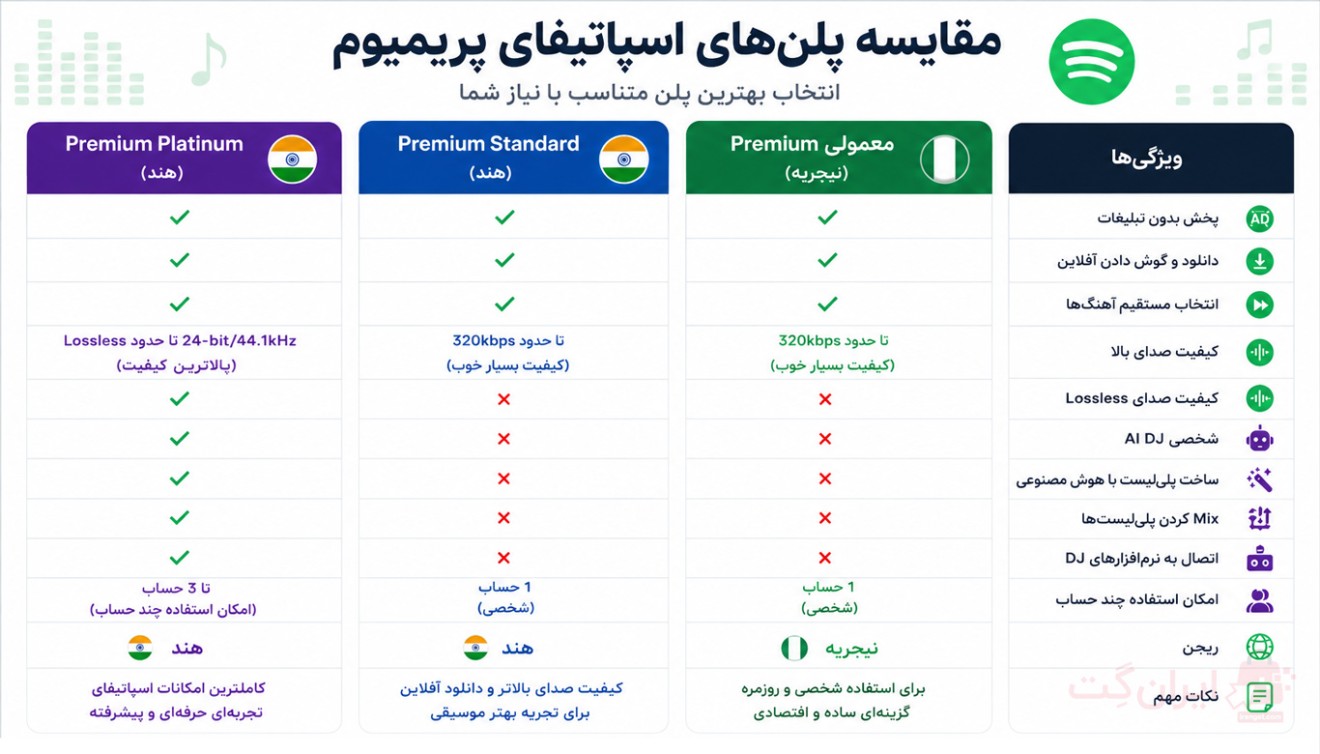 مقایسه پلن&zwnj; های اکانت اسپاتیفای پریمیوم فردی